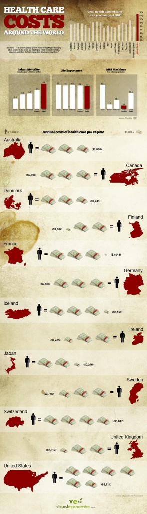Healthcare Costs Around the World