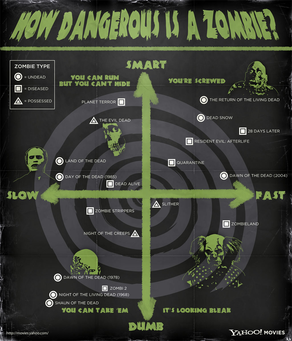Zombie Infographic Zombie Infographic