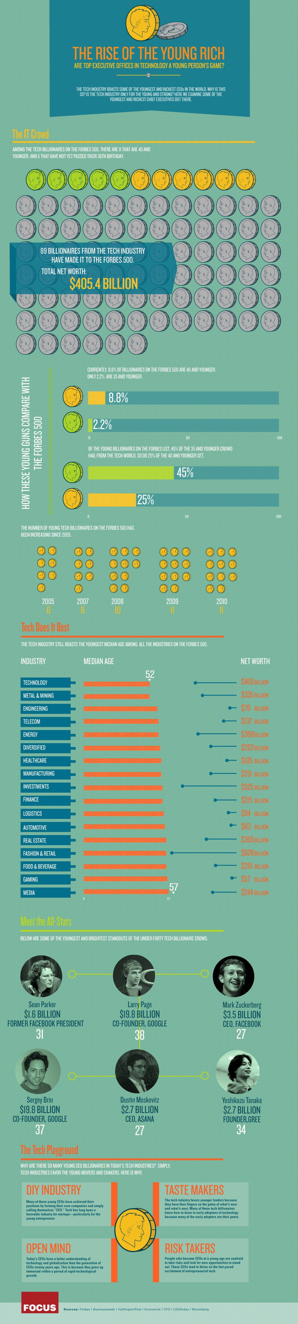 The rise of the young rich The rise of the young rich