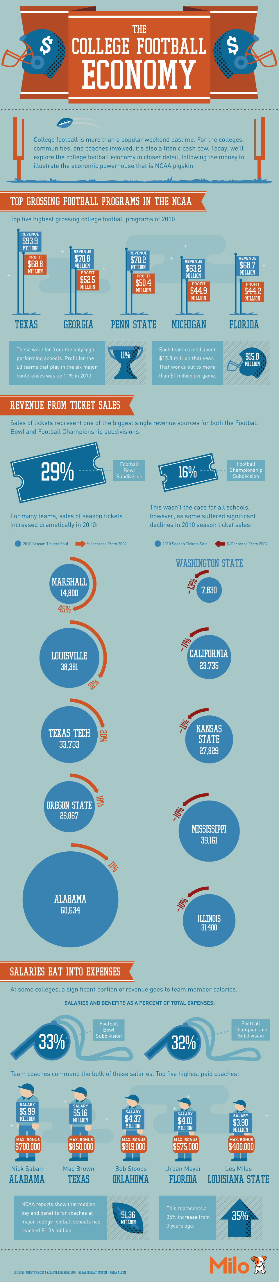 College Football Economics College Football Economics